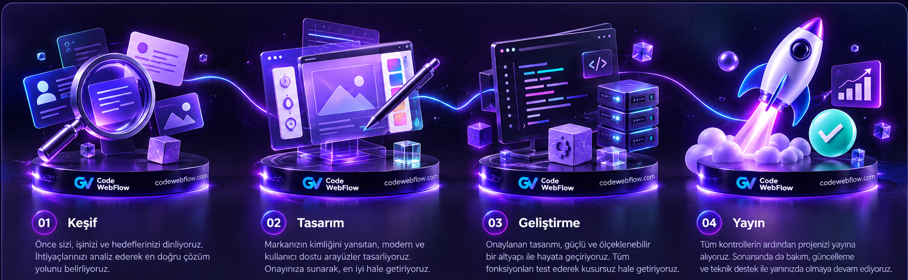 Code WebFlow çalışma süreci: Keşif, Tasarım, Geliştirme ve Yayın